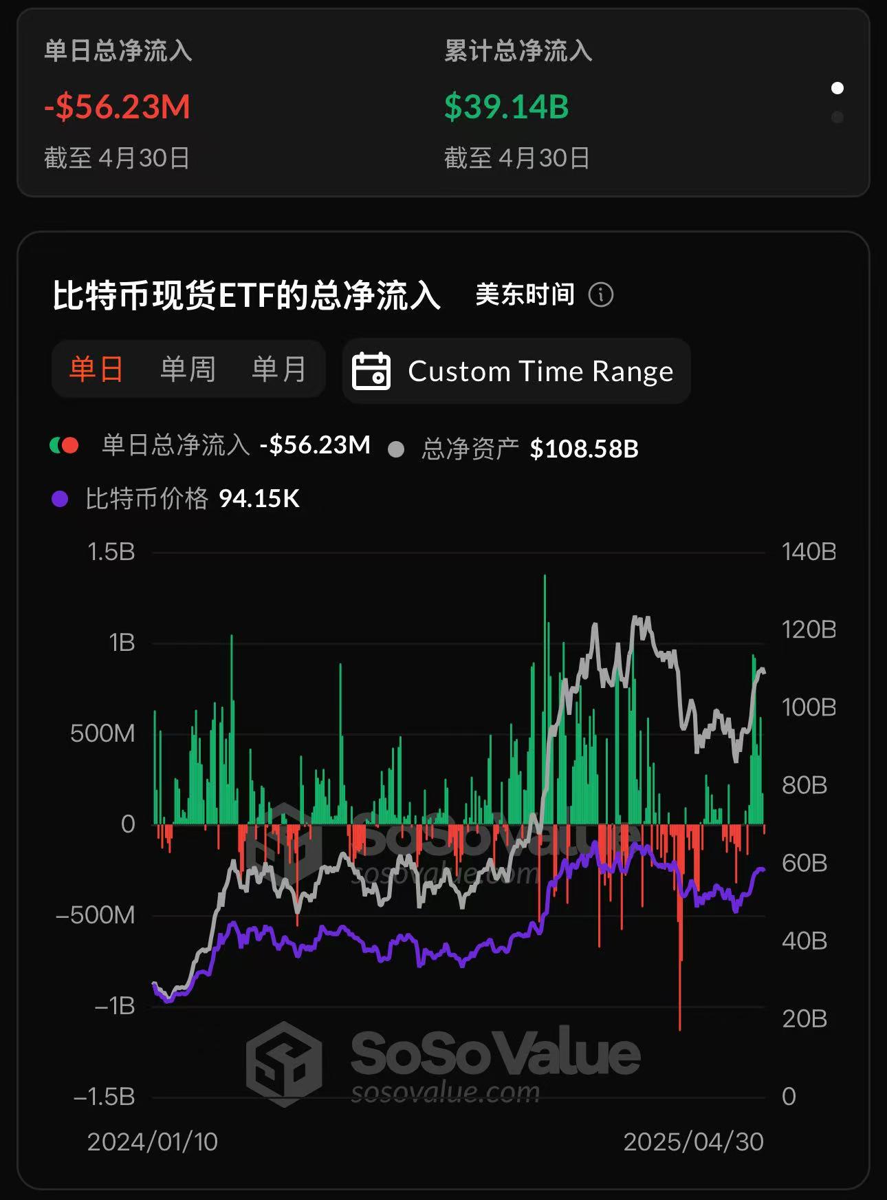 比特币现货ETF昨日总净流出5623.36万美元，仅贝莱德ETF IBIT实现净流入