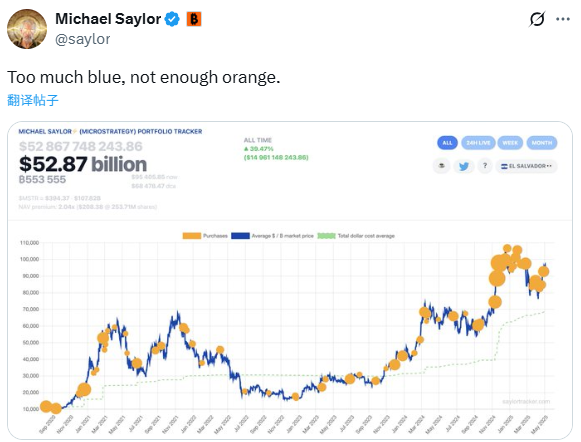 Michael Saylor再次发布比特币Tracker相关信息，或将在下周披露增持数据