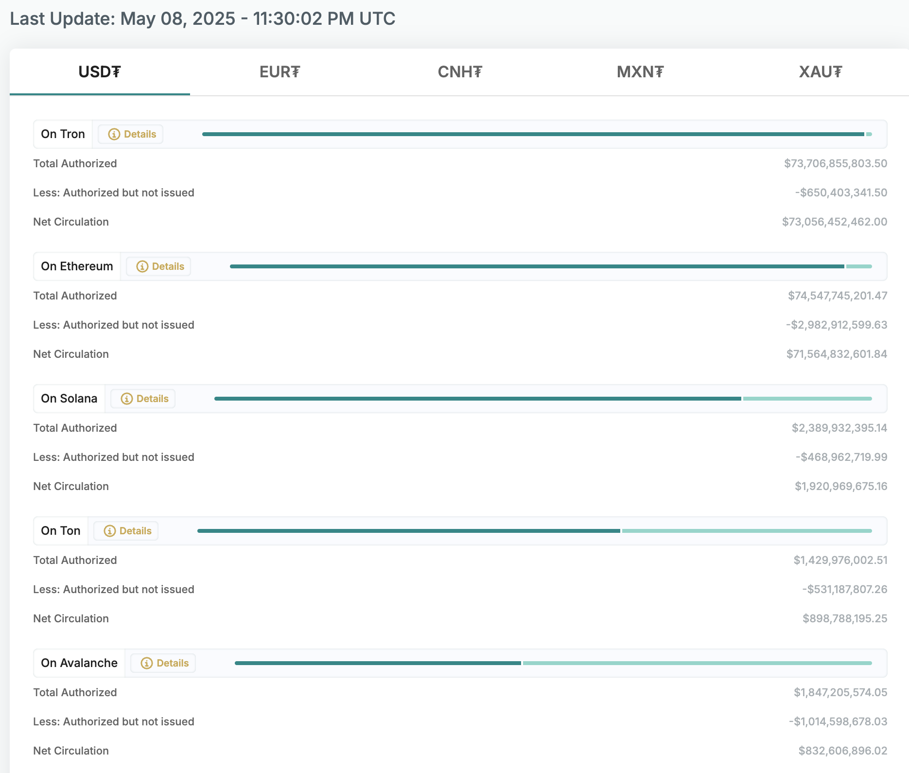 USDT净流通量逼近1500亿美元，Tron链与Ethereum链合计占比超96%