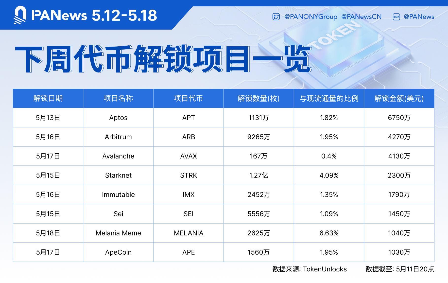数据：APT、ARB、AVAX等代币将于下周迎来大额解锁，其中APT解锁价值约6750万美元