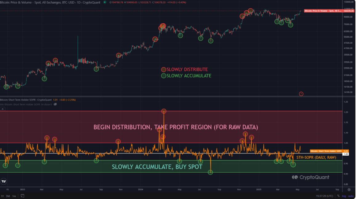 CryptoQuant：建议逐步卖出BTC获利