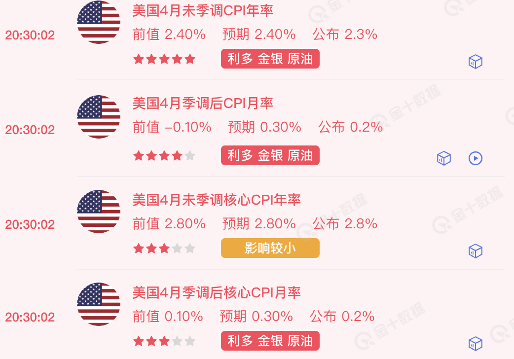 美国4月未季调CPI年率2.3%，季调后CPI月率0.2%