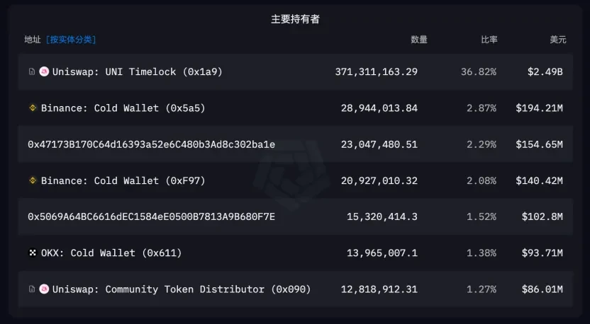 以太坊强势反弹，剖析生态旗手Uniswap的上涨潜力