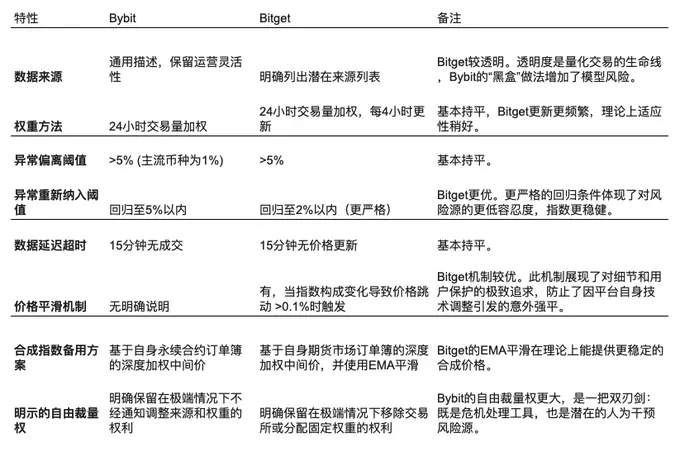 解码Bybit与Bitget的底层金融哲学
