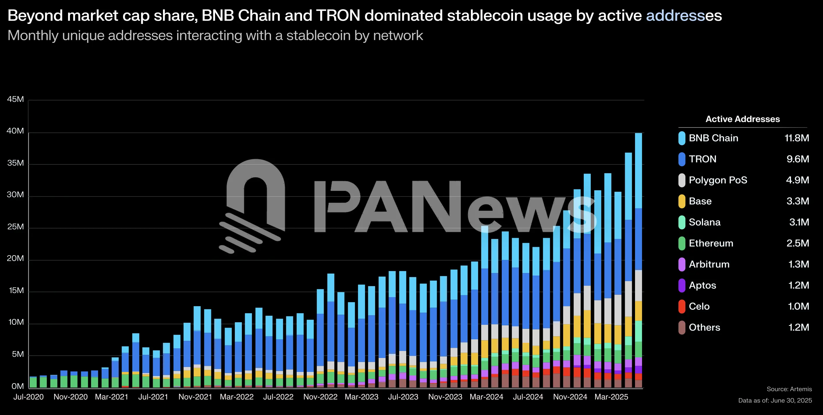 报告：BNB Chain与TRON主导稳定币活跃地址使用量