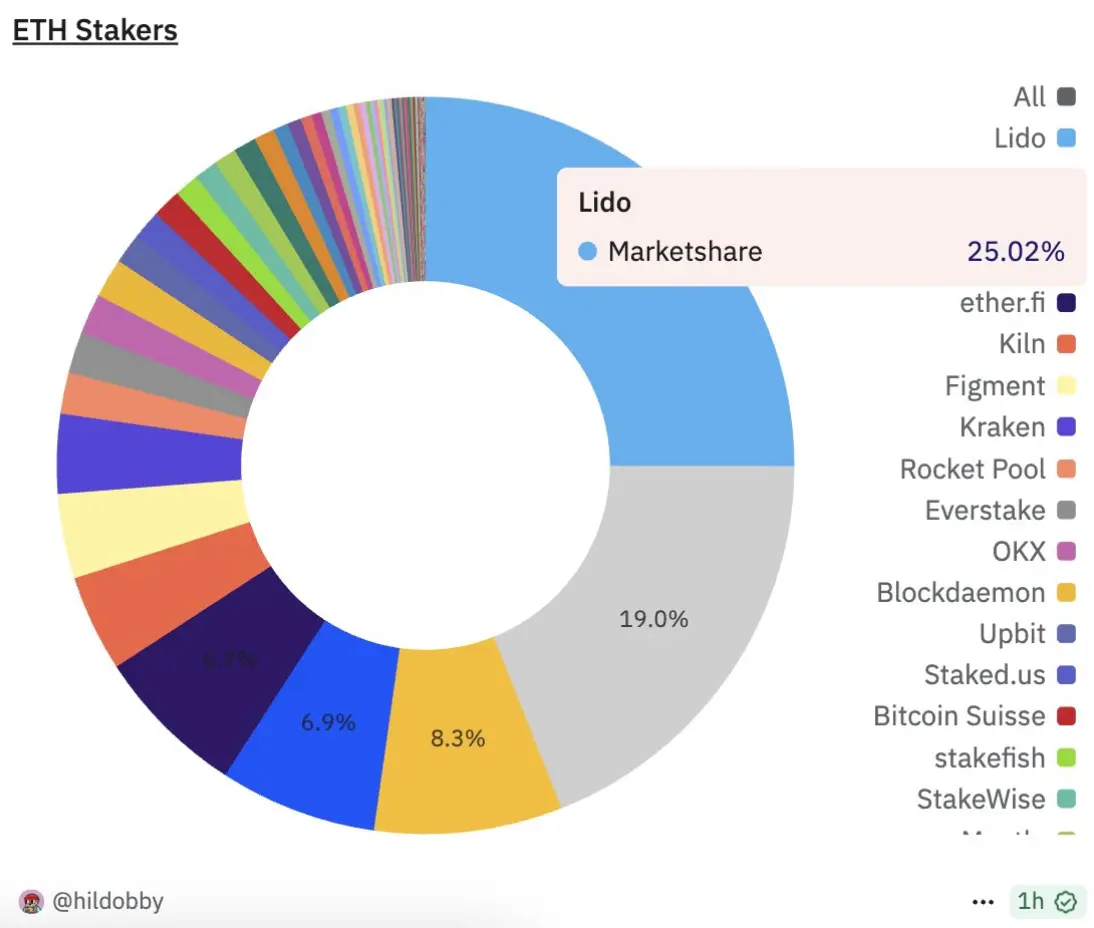 Lido在ETH质押市场份额降至25%，创近三年新低