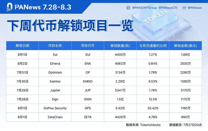 数据：SUI、ENA、OP等代币将于下周迎来大额解锁，其中SUI解锁价值约1.88亿美元