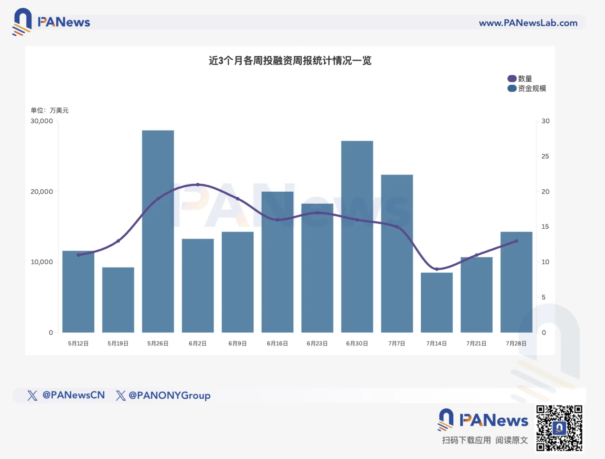 融资周报 | 公开融资事件13起，去中心化AI基础设施开发商Gaia Labs完成2000万美元融资，ByteTrade等领投