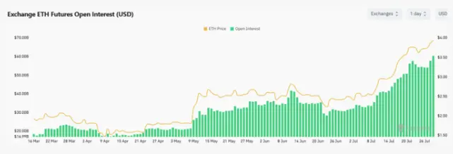 全网以太坊期货合约未平仓头寸突破600亿美元续创新高