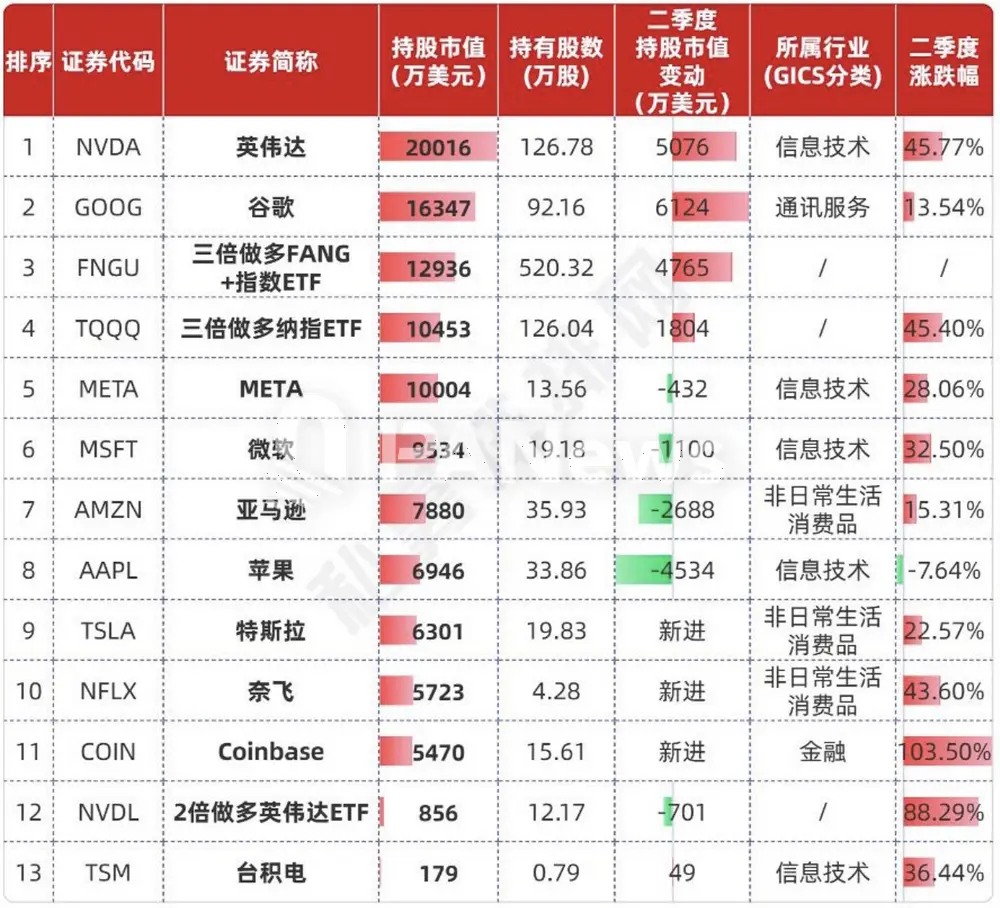 但斌执掌的东方港湾Q2美股持仓包含Coinbase，系首次布局加密公司