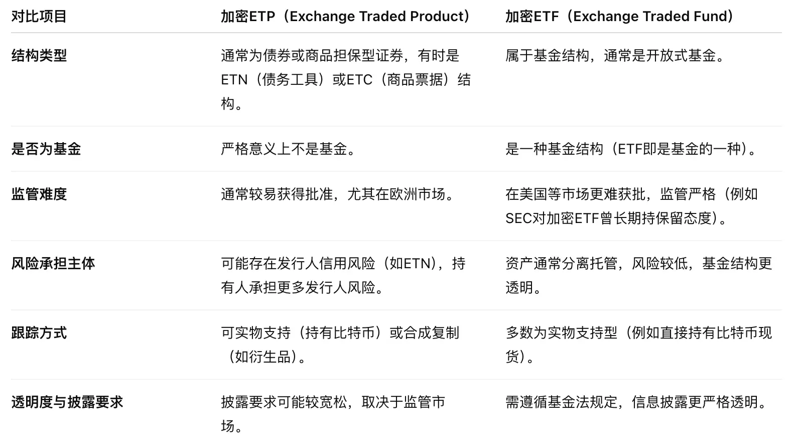 美国加密ETF迎来监管“绿灯”：上市通用标准或在60天内落地，哪些项目成赢家？