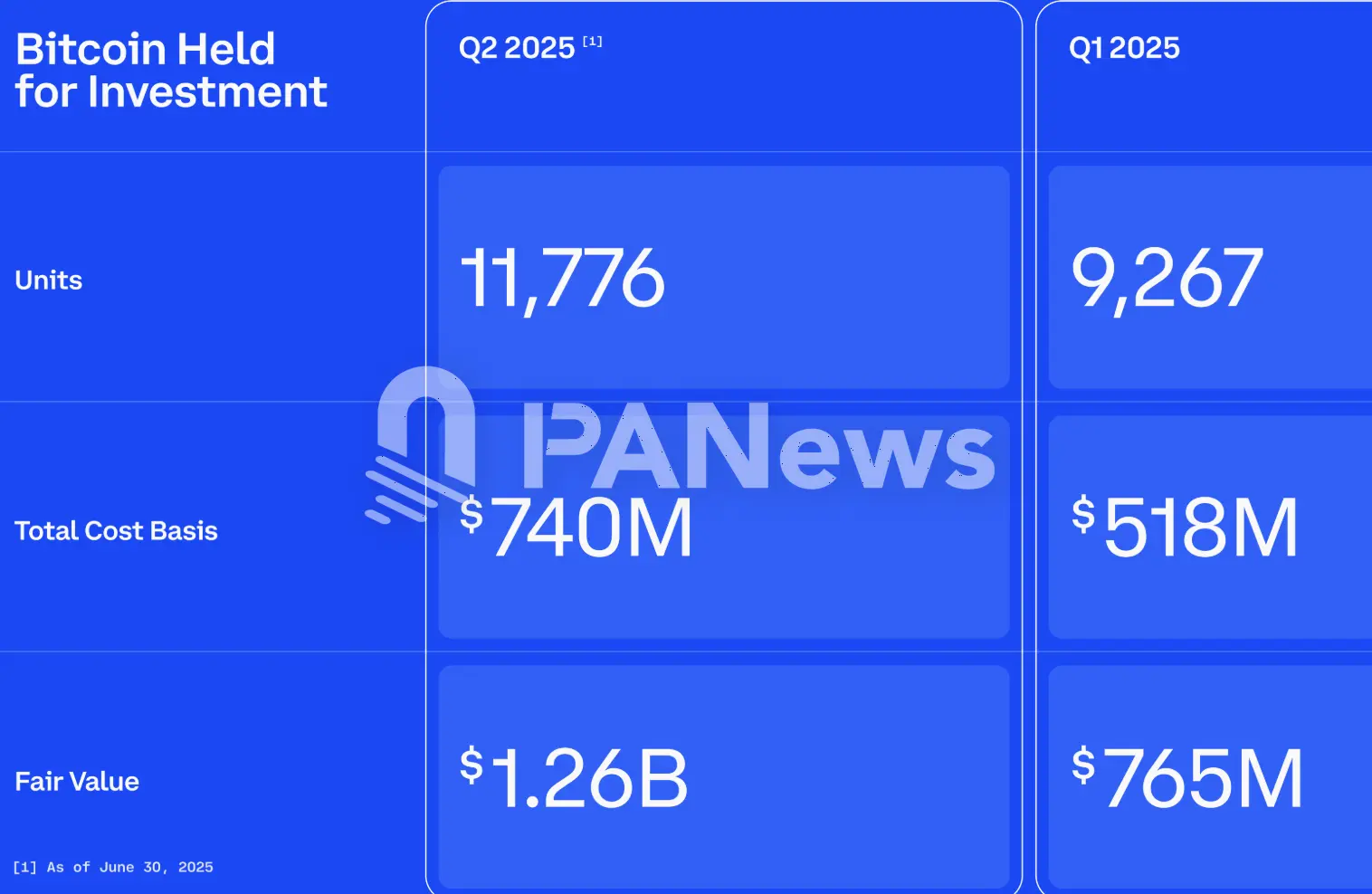 Coinbase第二季度增持2509枚比特币，总持仓达11776枚