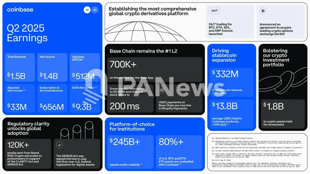 Coinbase二季度净利润达14亿美元，平台托管资产达2450亿美元