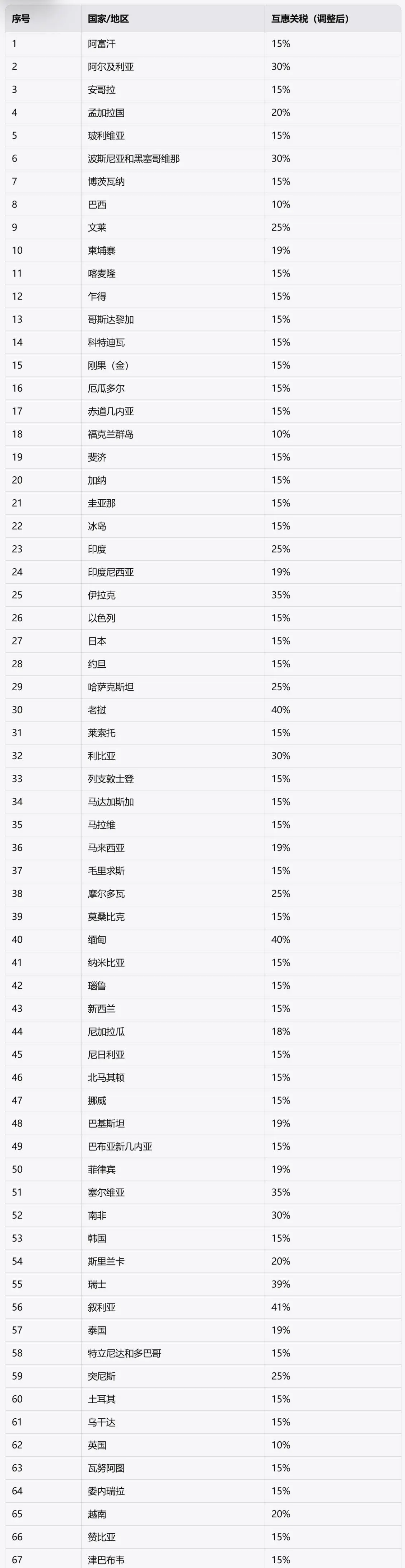 详细图表：特朗普确定多个贸易伙伴关税税率为10%至41%不等