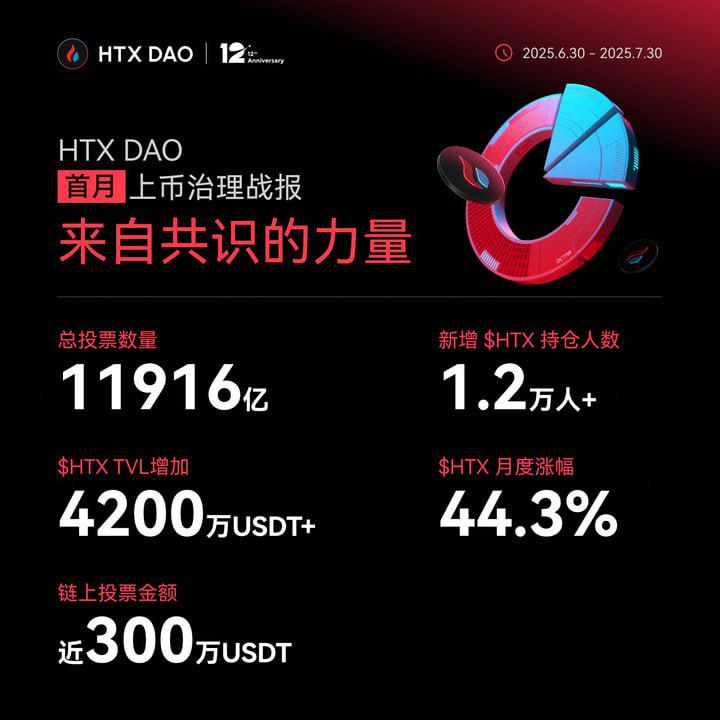 HTX DAO达成首个社区推荐上币里程碑：总投票超1.2万亿枚$HTX，$HTX月涨幅达44.3%