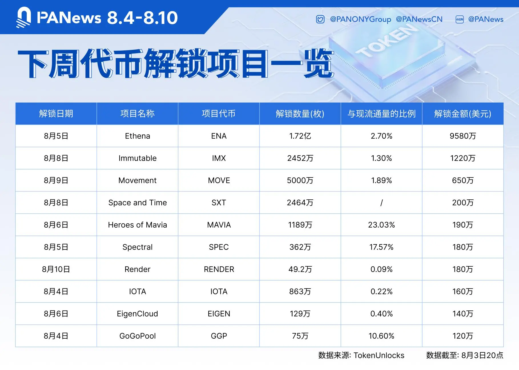 数据:ENA、IMX、MOVE等代币将于下周迎来大额解锁,其中ENA解锁价值约9580万美元