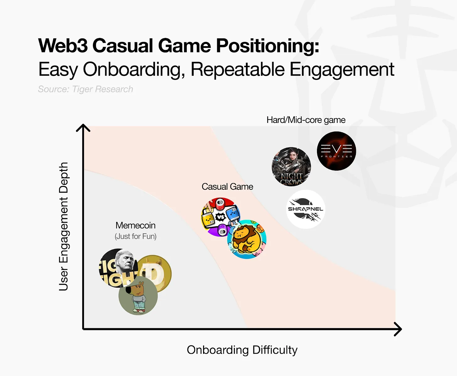 深度解析Gomble Games：Web3 休闲游戏如何推动大规模采用？