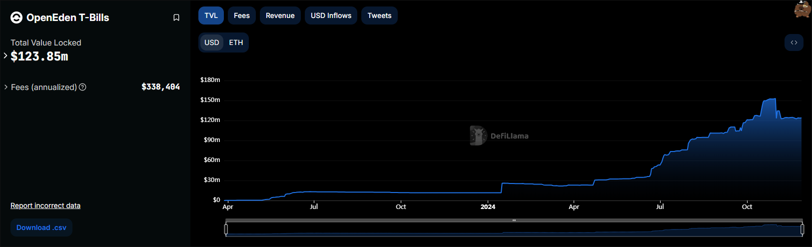 一文详解OpenEden:币安投资RWA新贵,美债投资新选择