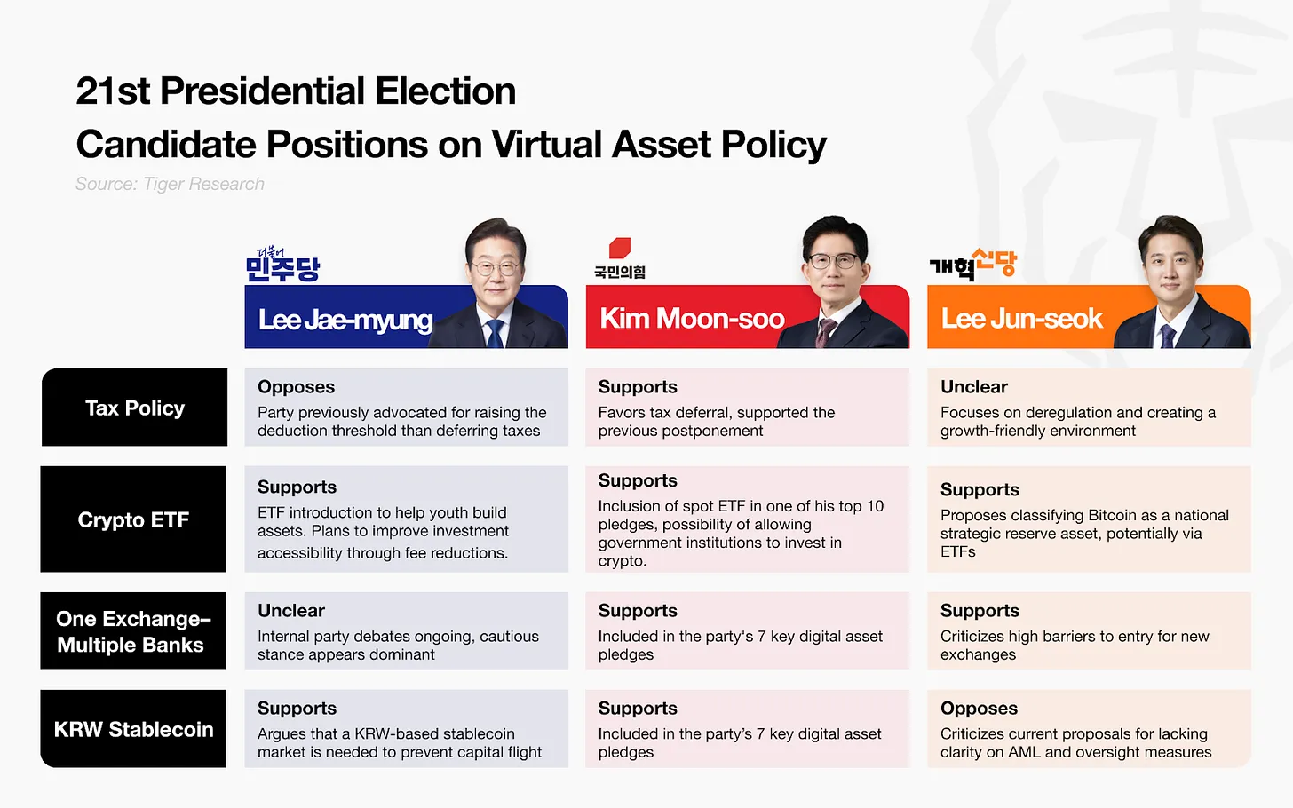 韩国总统选举后全球加密货币市场的四大变化
