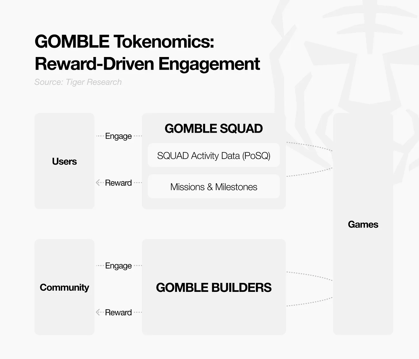 深度解析Gomble Games：Web3 休闲游戏如何推动大规模采用？