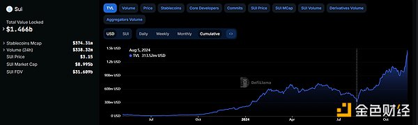 领涨各大公链,Sui生态有哪儿些值得关注的热门项目?