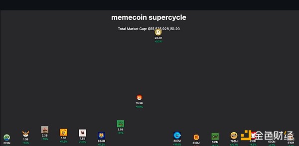 10亿美元市值遍地走,是什么让Memecoin如此有价值?