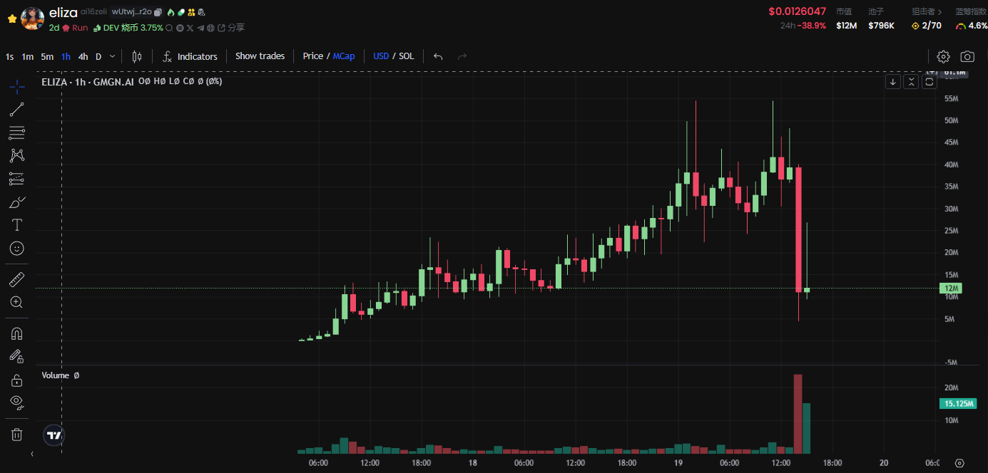 ELiza“大小写之争”:社区 VS 阴谋集团,Memecoin控制权究竟归谁?