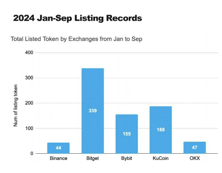 研究:币安、OKX等五大交易所前三季度上币表现