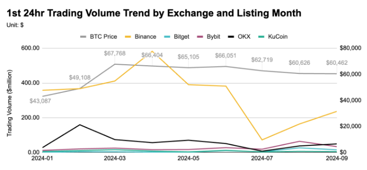 研究:币安、OKX等五大交易所前三季度上币表现