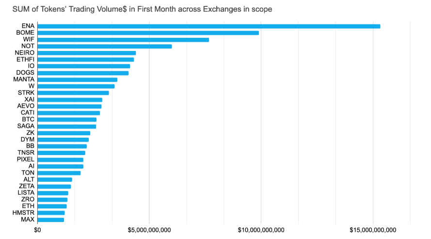 研究:币安、OKX等五大交易所前三季度上币表现