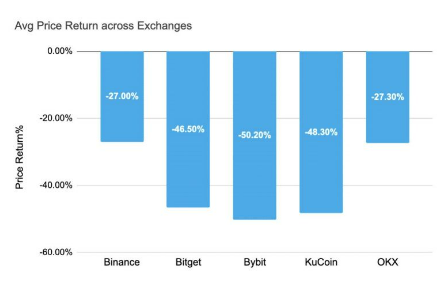 研究:币安、OKX等五大交易所前三季度上币表现