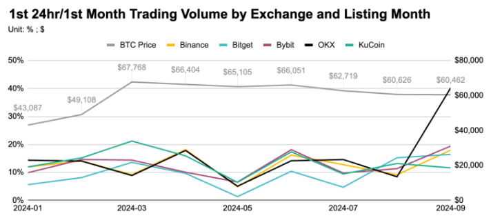 研究:币安、OKX等五大交易所前三季度上币表现