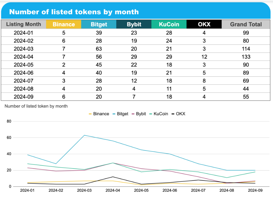 研究:币安、OKX等五大交易所前三季度上币表现
