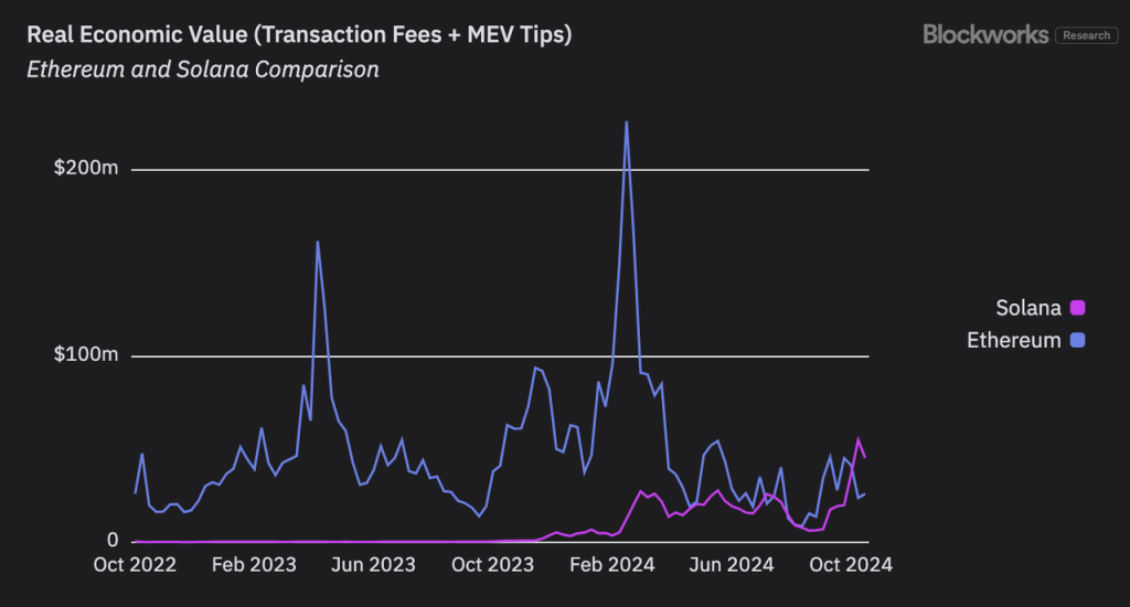 以Lido和Solayer为例,谈谈以太坊和 Solana的Staking商业模式差异