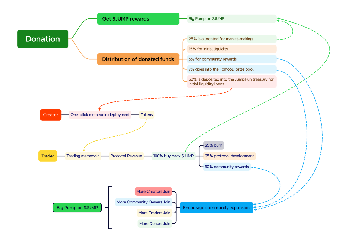 速览 jump.fun:发币即获赠 6 ETH 流动性,能否帮以太坊夺回 meme 阵地?