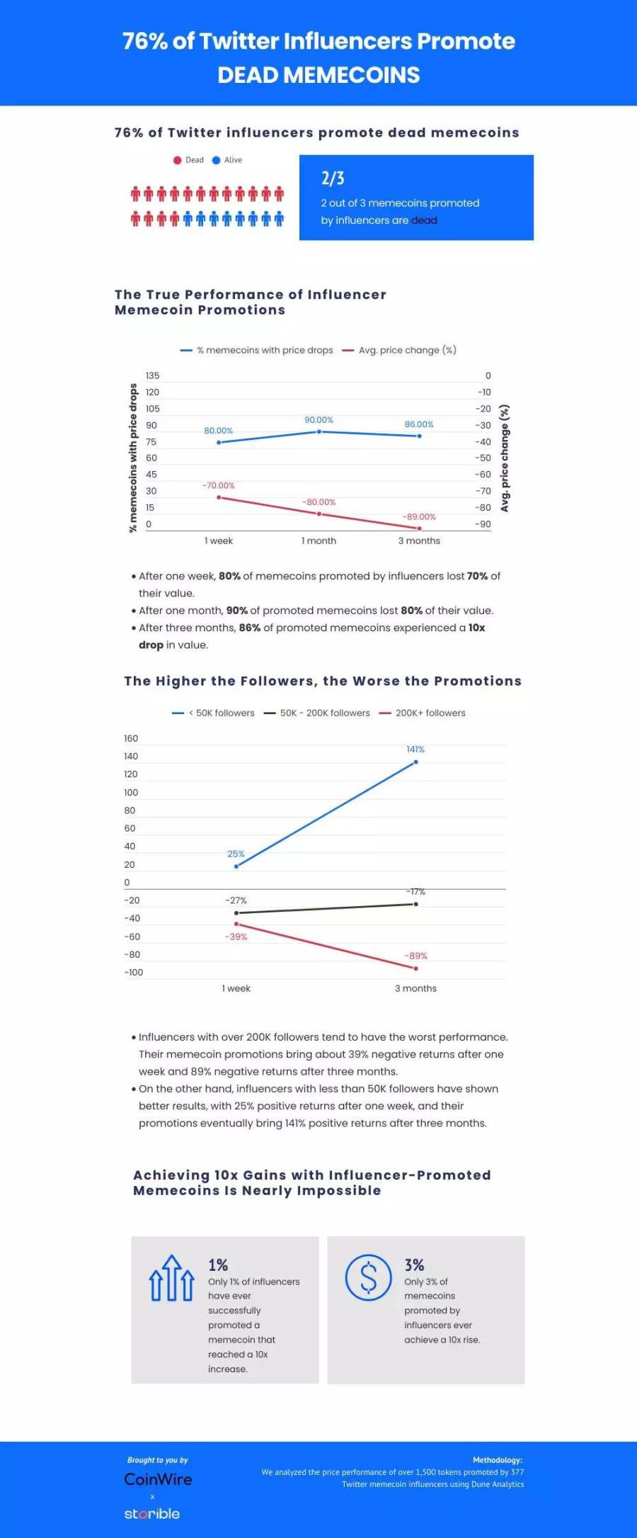 KOL喊单MEME的数据真相:2/3已归零,仅有1%上涨10倍