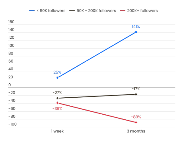 KOL喊单MEME的数据真相:2/3已归零,仅有1%上涨10倍