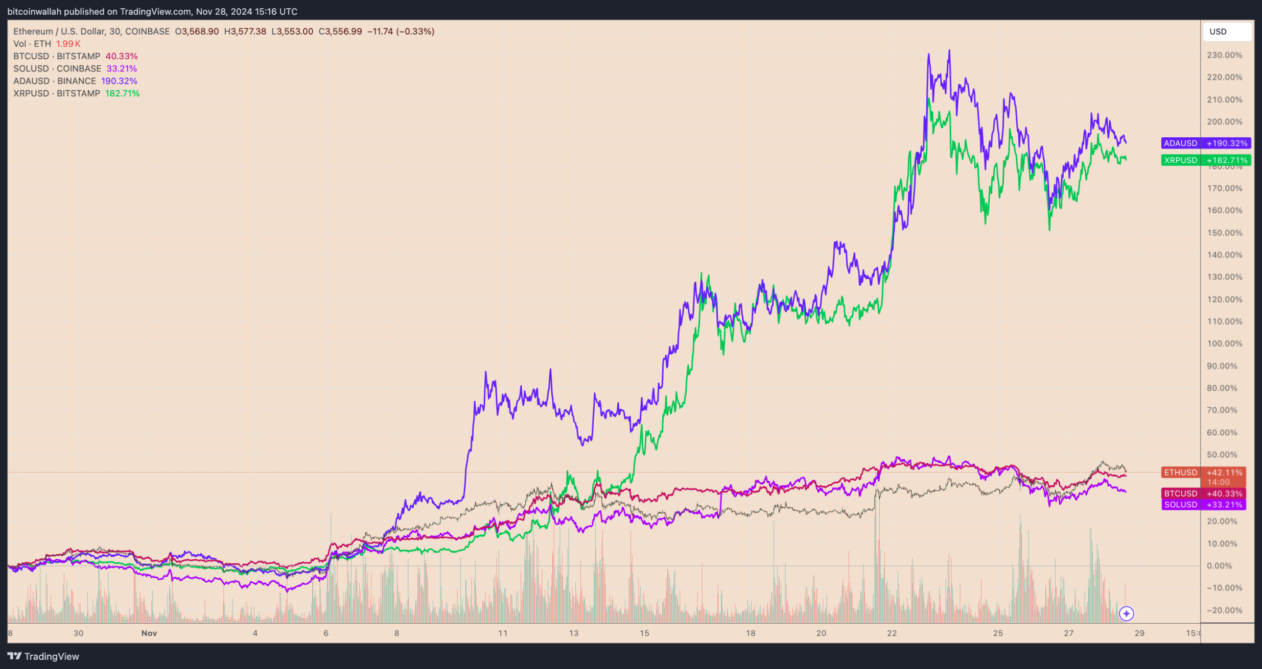 为什么最近以太坊价格一直上涨?