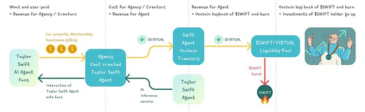 详解价值10亿美金的Virtuals协议:“Pump.fun”和AI Agent的结合