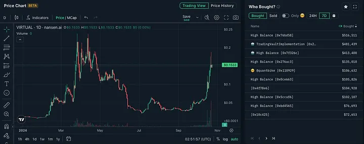 详解价值10亿美金的Virtuals协议:“Pump.fun”和AI Agent的结合