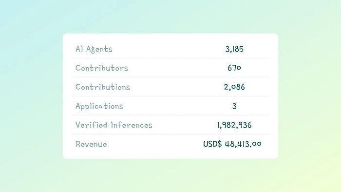 详解价值10亿美金的Virtuals协议:“Pump.fun”和AI Agent的结合