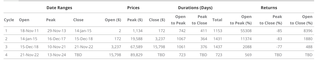 VanEck:为何本轮周期比特币将涨至18万美元?