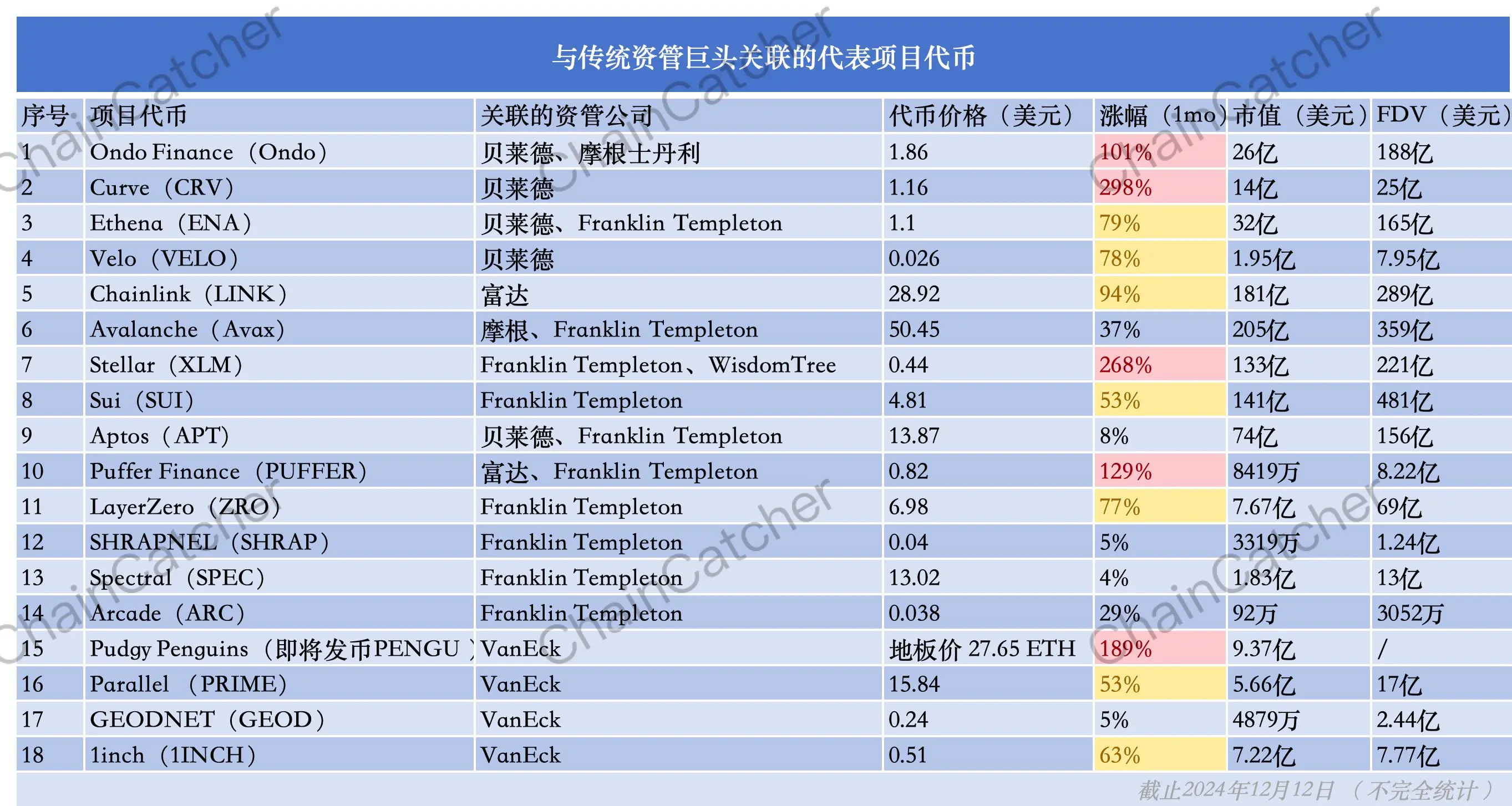 华尔街入场，盘点与贝莱德等传统资管关联的18个发币项目