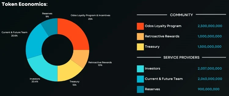 Odos发币在即，社区为何称其为“黑奴项目”？