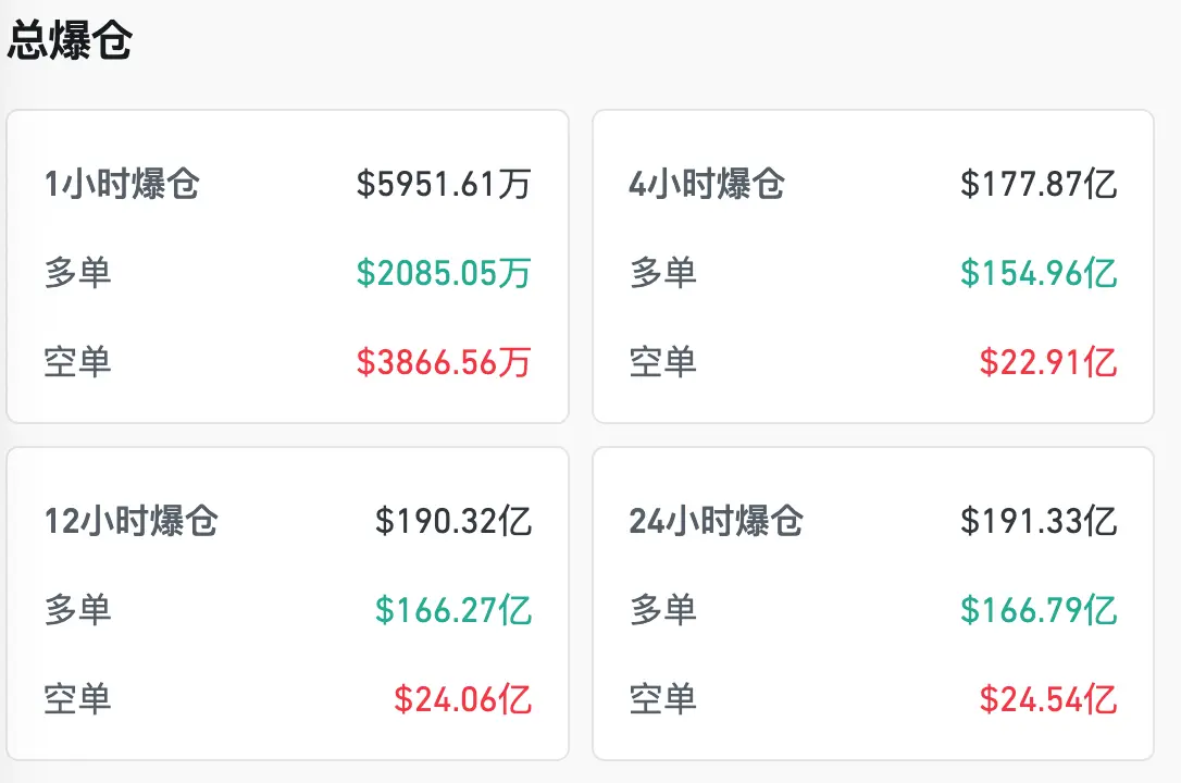 24小时爆仓191亿美元，加密市场为何惨遭血洗？