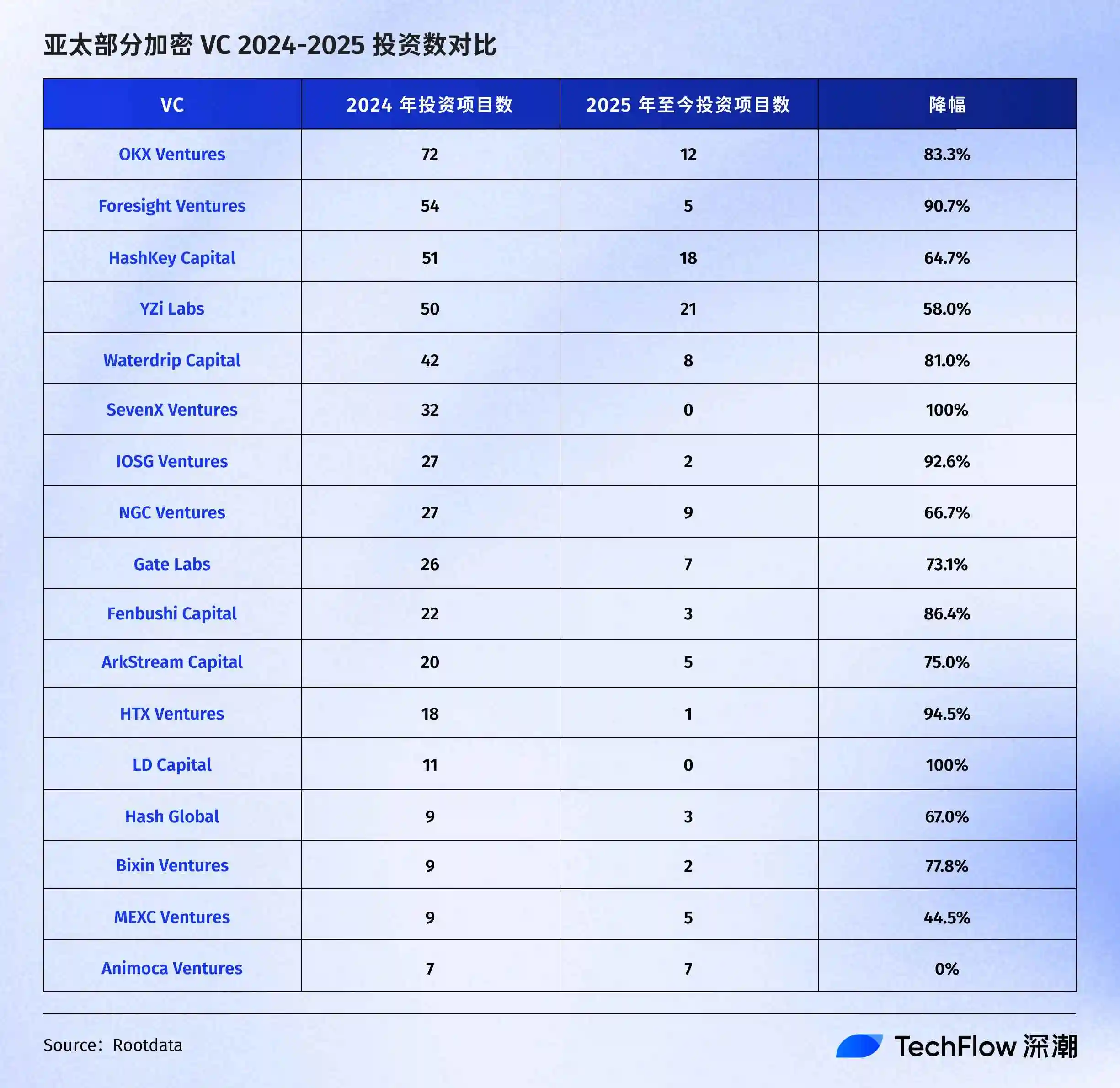 加密VC，死在牛市