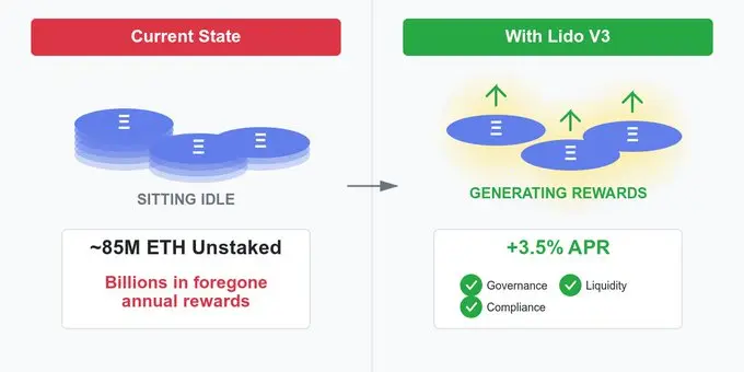 ​​8500万枚ETH闲置，Lido V3如何破解机构每年数十亿美元的机会成本困局？