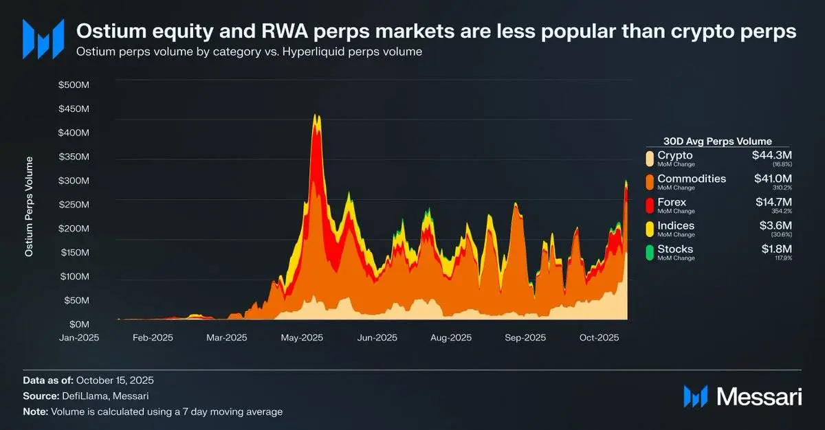 Messari研究员：用Perp DEX炒美股，下一个新蓝海
