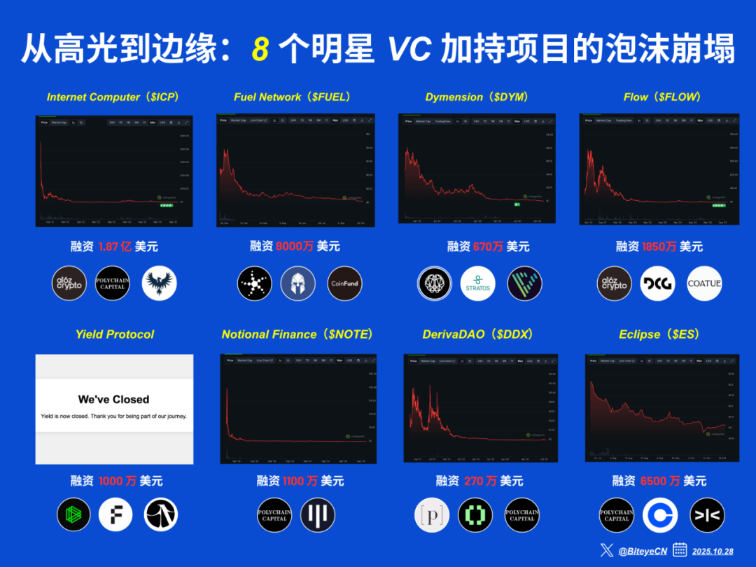 从高光到边缘，盘点8个明星VC加持的“天亡”项目