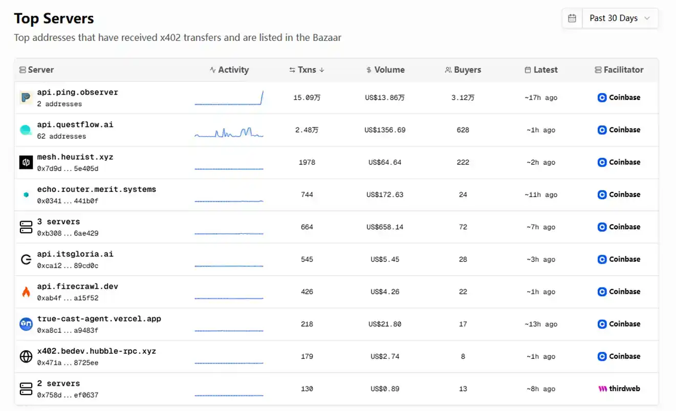 交易量翻倍、多链布局加速，为什么x402协议没有昙花一现？